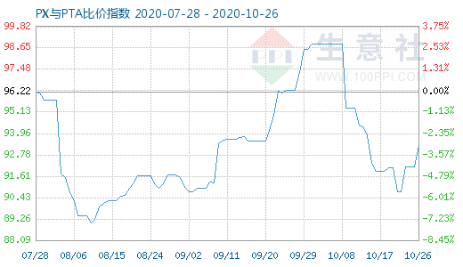 10月26日PX与PTA比价指数图