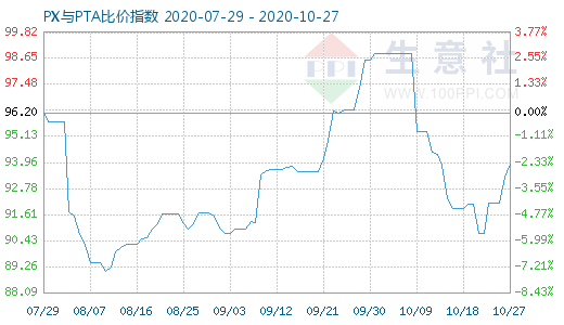 10月27日PX与PTA比价指数图