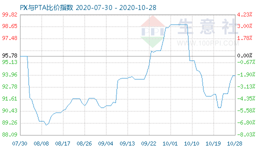 10月28日PX与PTA比价指数图