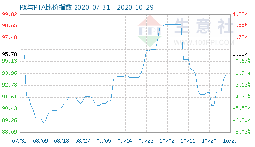 10月29日PX与PTA比价指数图