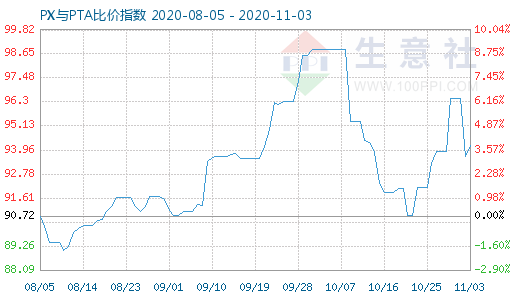 11月3日PX与PTA比价指数图