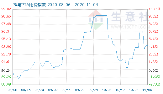 11月4日PX与PTA比价指数图