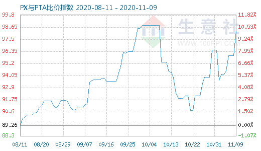 11月9日PX与PTA比价指数图