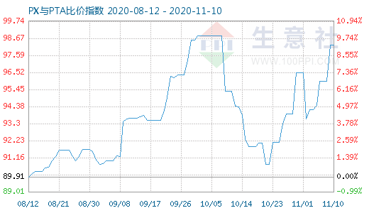 11月10日PX与PTA比价指数图