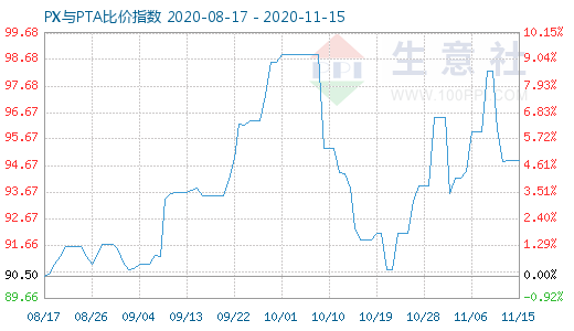 11月15日PX与PTA比价指数图