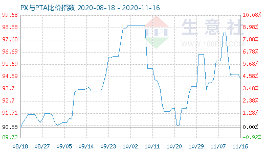 11月16日PX与PTA比价指数图