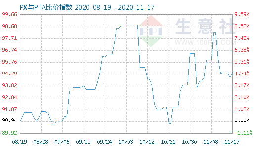 11月17日PX与PTA比价指数图