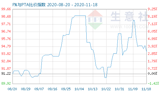 11月18日PX与PTA比价指数图