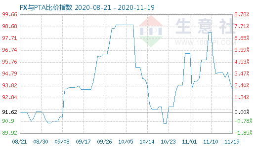 11月19日PX与PTA比价指数图