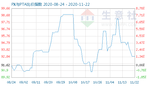 11月22日PX与PTA比价指数图