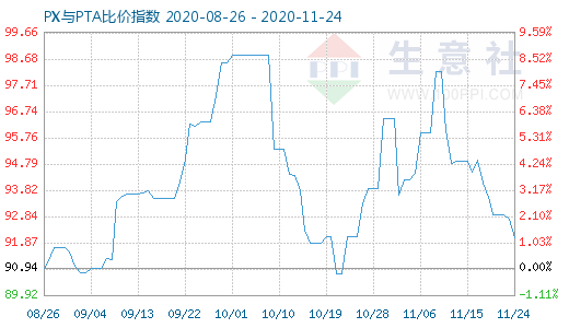 11月24日PX与PTA比价指数图