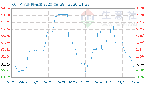 11月26日PX与PTA比价指数图