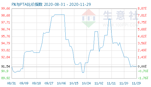 11月29日PX与PTA比价指数图