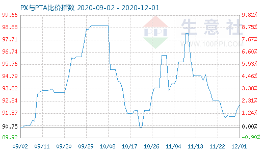 12月1日PX与PTA比价指数图