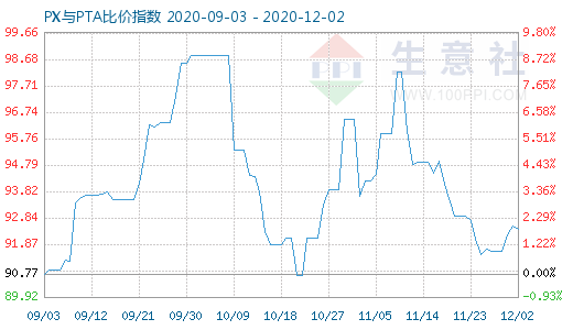 12月2日PX与PTA比价指数图