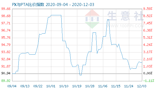 12月3日PX与PTA比价指数图