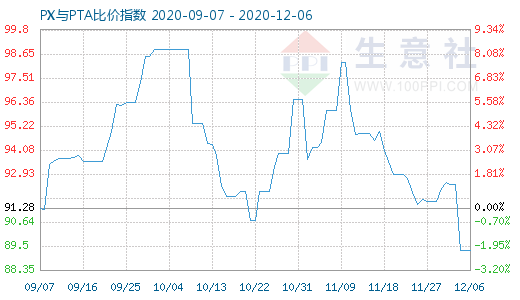 12月6日PX与PTA比价指数图
