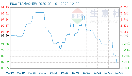 12月9日PX与PTA比价指数图