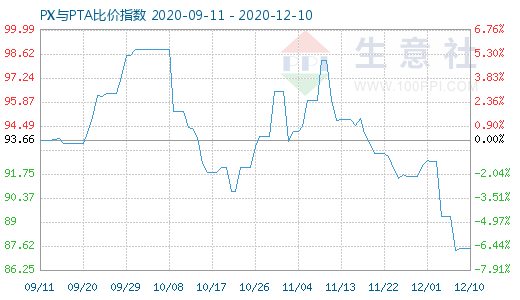 12月10日PX与PTA比价指数图