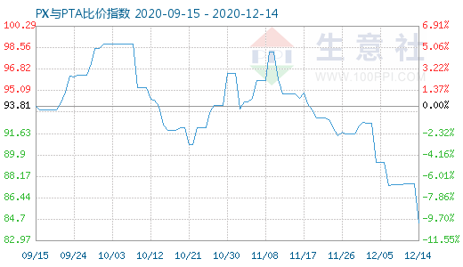 12月14日PX与PTA比价指数图