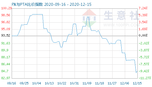 12月15日PX与PTA比价指数图