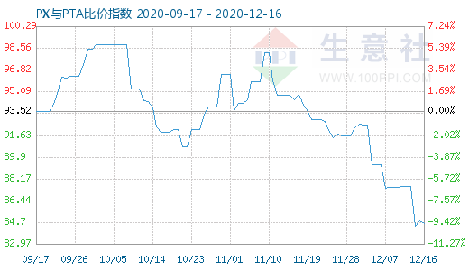 12月16日PX与PTA比价指数图