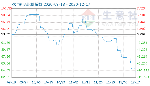 12月17日PX与PTA比价指数图