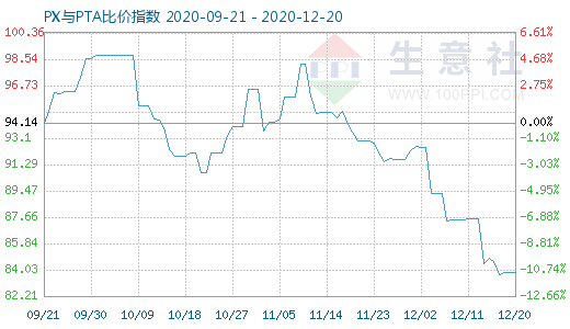 12月20日PX与PTA比价指数图