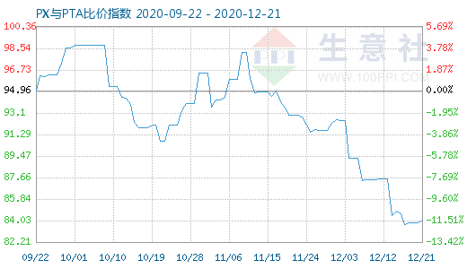 12月21日PX与PTA比价指数图