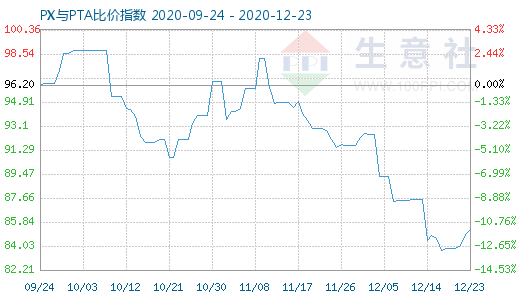 12月23日PX与PTA比价指数图