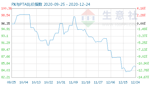 12月24日PX与PTA比价指数图