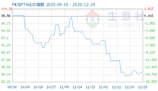 12月29日PX与PTA比价指数图