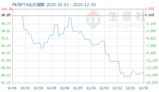 12月30日PX与PTA比价指数图