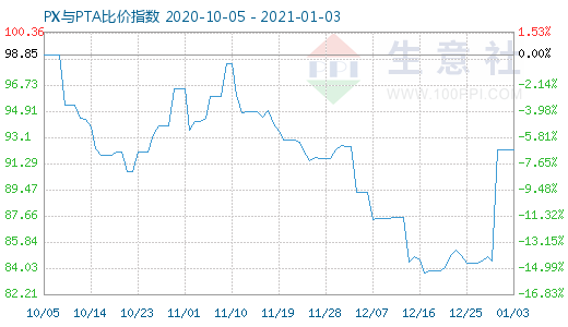 1月3日PX与PTA比价指数图