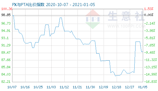 1月5日PX与PTA比价指数图