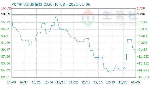 1月6日PX与PTA比价指数图