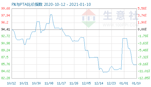 1月10日PX与PTA比价指数图