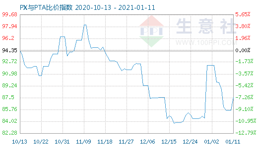 1月11日PX与PTA比价指数图