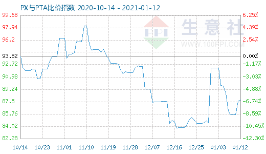 1月12日PX与PTA比价指数图