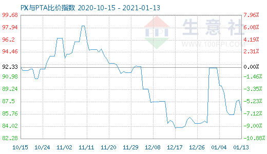 1月13日PX与PTA比价指数图