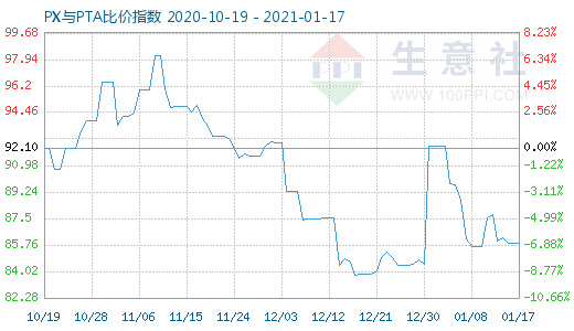 1月17日PX与PTA比价指数图