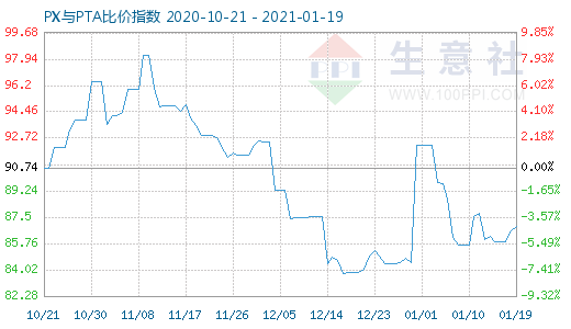 1月19日PX与PTA比价指数图