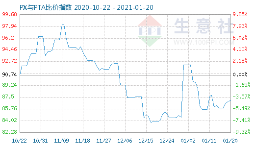 1月20日PX与PTA比价指数图