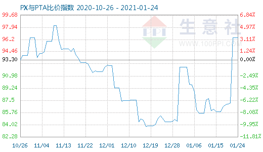 1月24日PX与PTA比价指数图