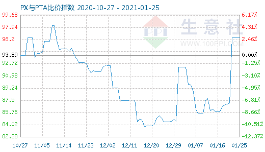 1月25日PX与PTA比价指数图