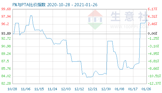 1月26日PX与PTA比价指数图