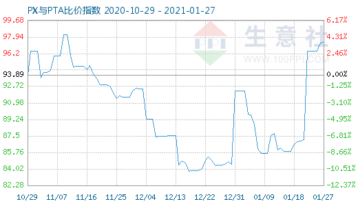 1月27日PX与PTA比价指数图