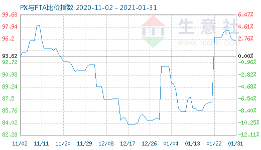 1月31日PX与PTA比价指数图