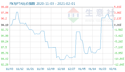 2月1日PX与PTA比价指数图