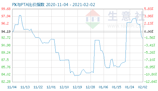 2月2日PX与PTA比价指数图